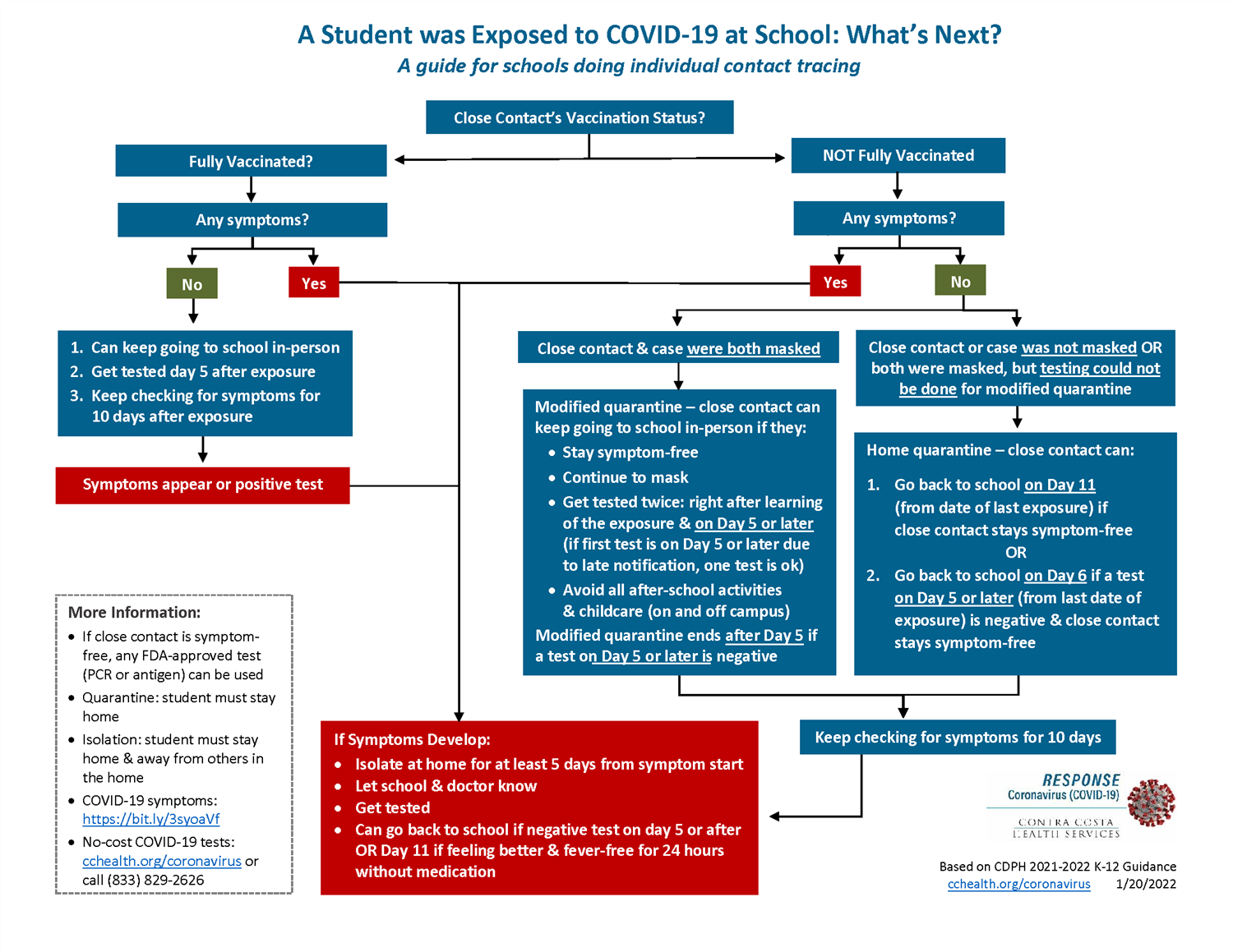  covid exposure flowchart