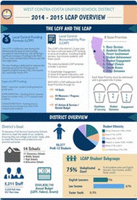 WCCUSD LCAP Infographic 